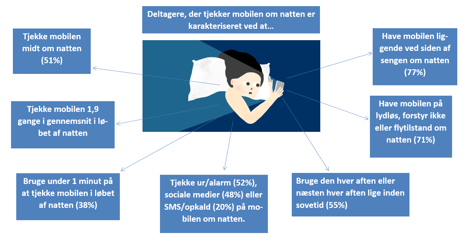 Mobilbrug om natten - et gennemsnitsbillede