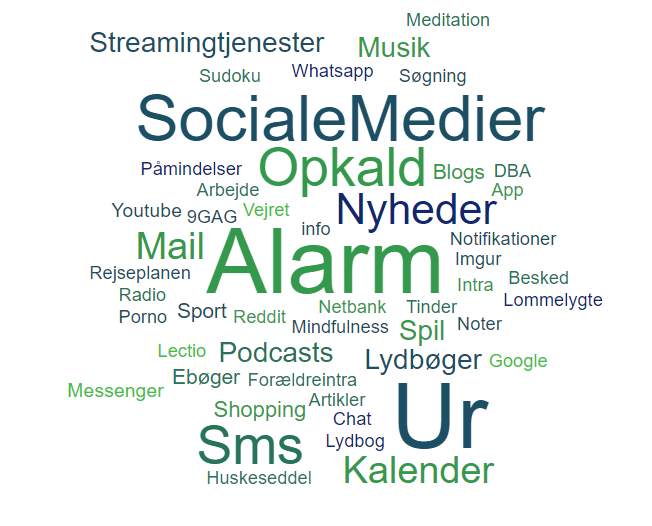 Uret og sociale medier fylder mest om natten