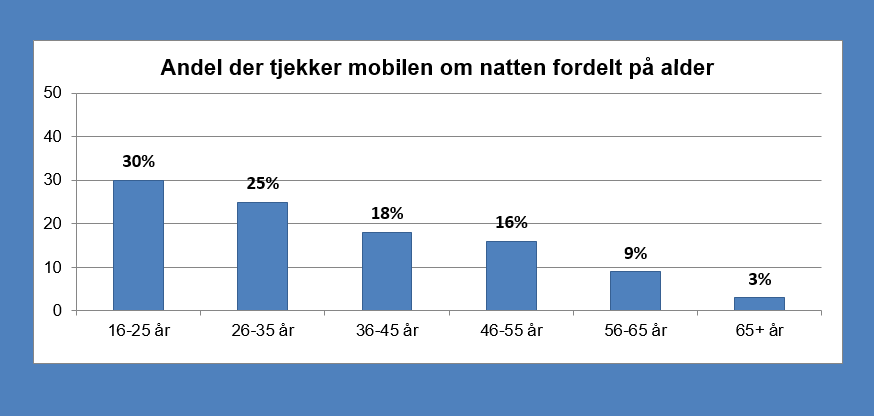 Især de unge tjekker mobilen om natten