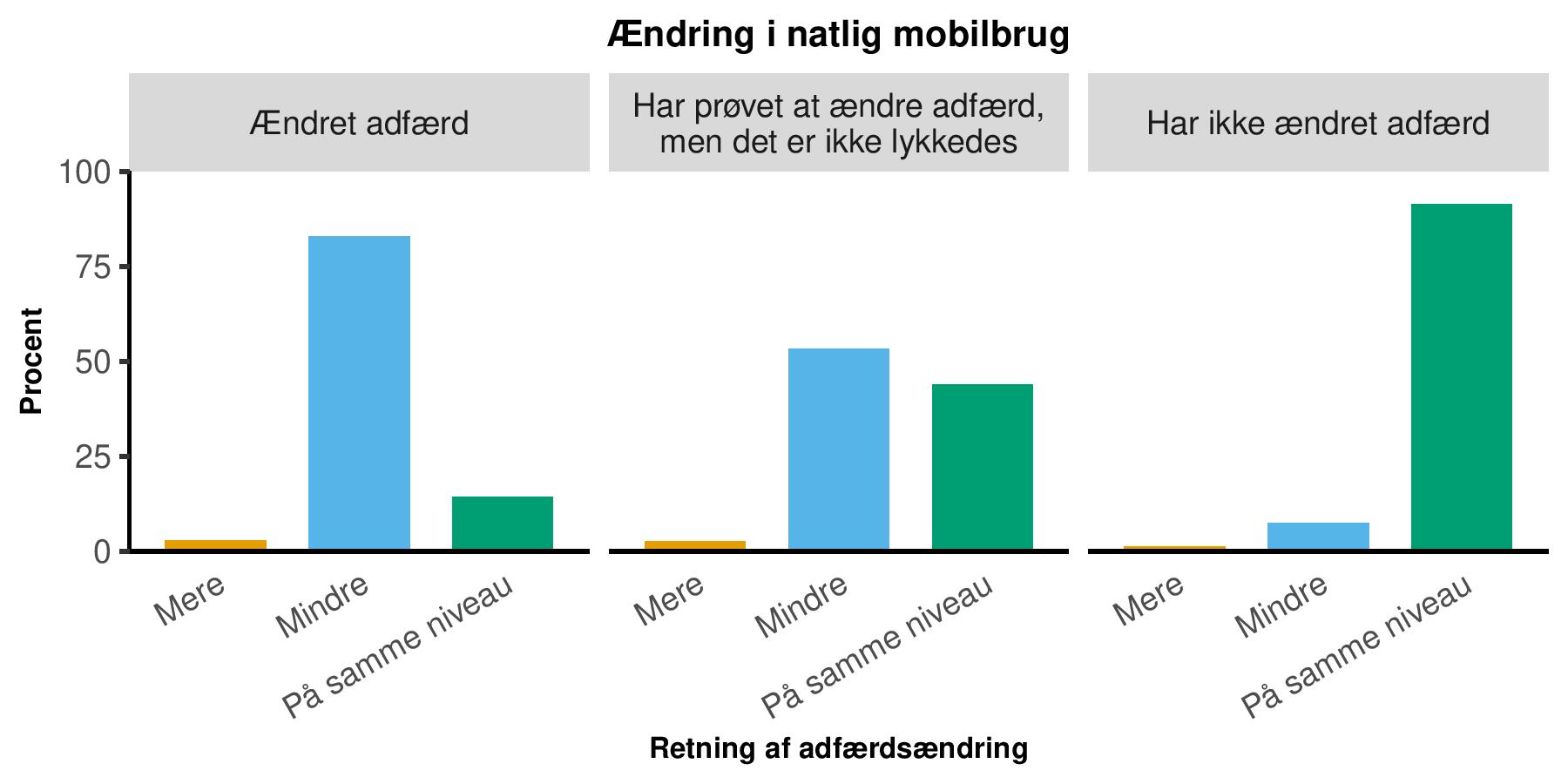 ændringer i mobiladfærd